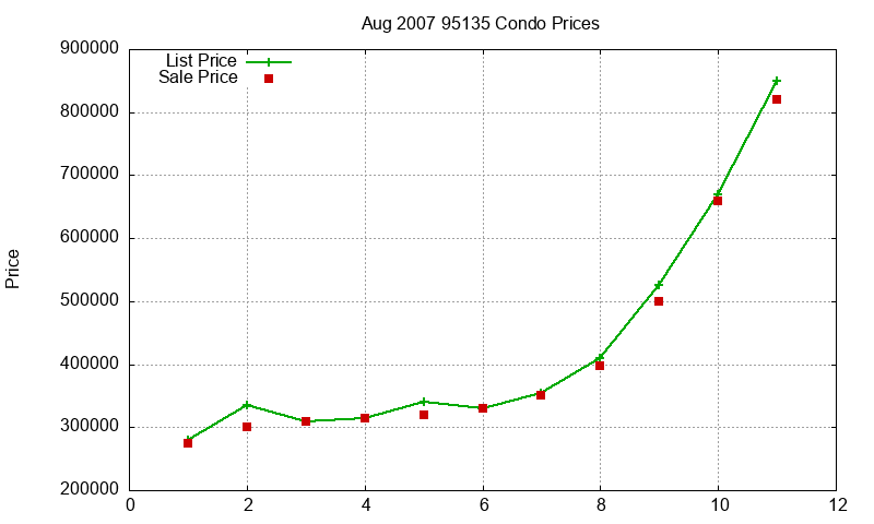95135 Condos Just Sold 2007-08