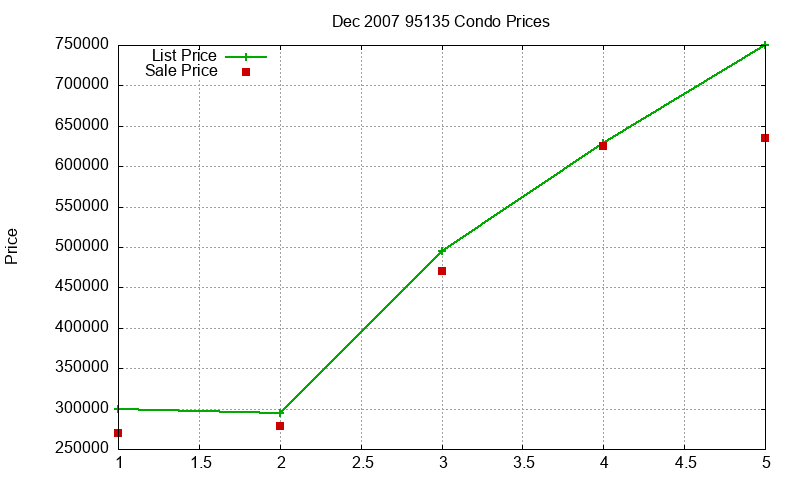 95135 Condos Just Sold 2007-12 95135 Condos Just Sold 2007-12
