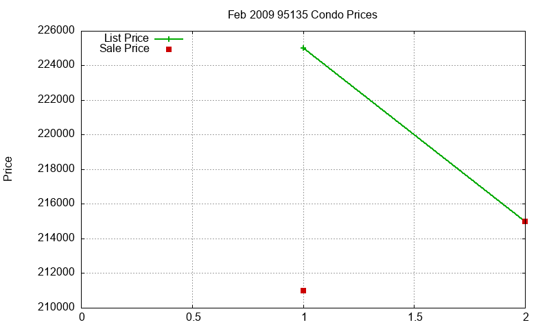 95135 Condos Just Sold 2009-02
