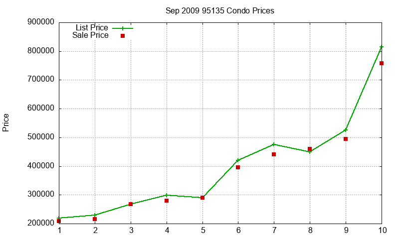 95135 Condos Just Sold 2009-09 95135 Condos Just Sold 2009-09