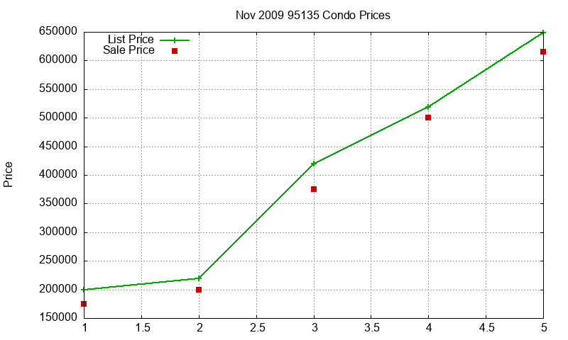 95135 Condos Just Sold 2009-11 95135 Condos Just Sold 2009-11