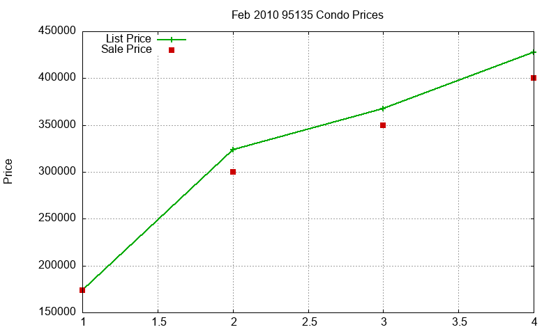 95135 Condos Just Sold 2010-02 95135 Condos Just Sold 2010-02