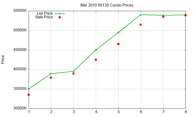 95135 Condos Just Sold 2010-03 95135 Condos Just Sold 2010-03