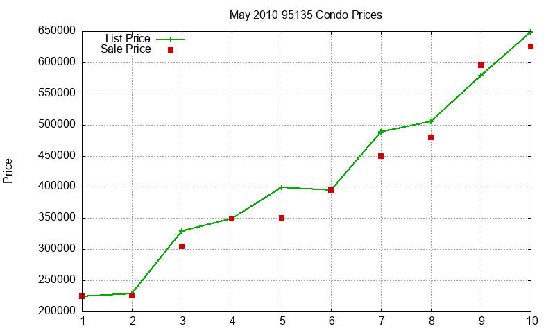 95135 Condos Just Sold 2010-05 95135 Condos Just Sold 2010-05