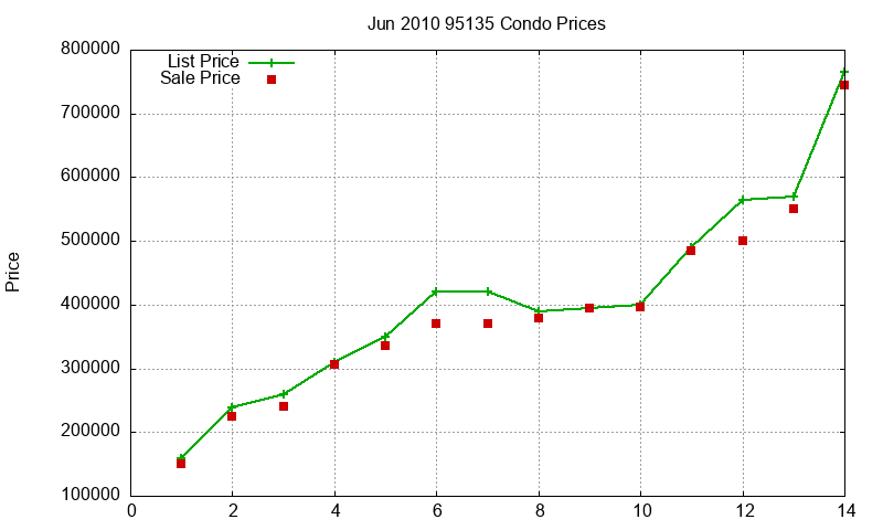 95135 Condos Just Sold 2010-06 95135 Condos Just Sold 2010-06