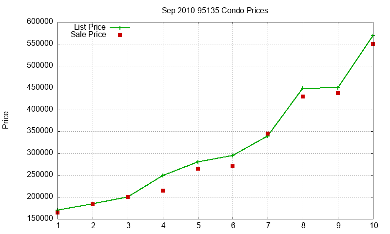 95135 Condos Just Sold 2010-09