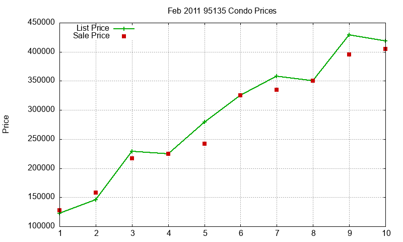 95135 Condos Just Sold 2011-02 95135 Condos Just Sold 2011-02