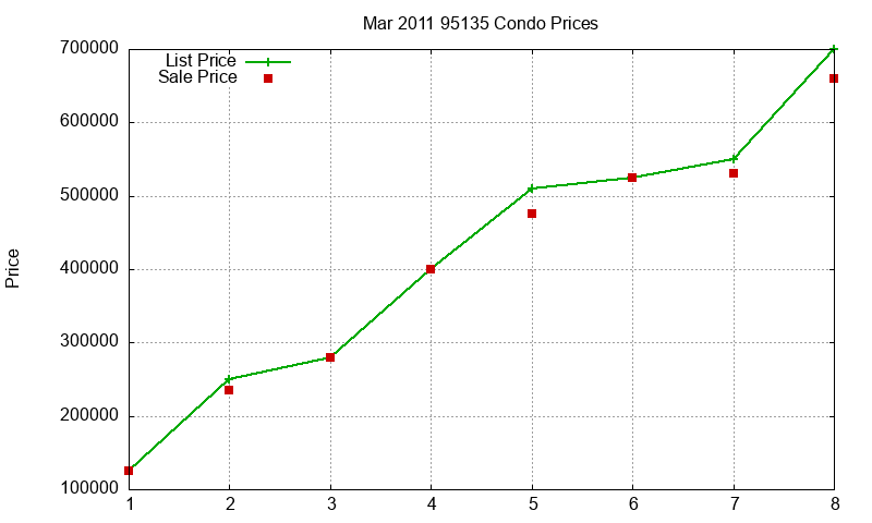 95135 Condos Just Sold 2011-03 95135 Condos Just Sold 2011-03