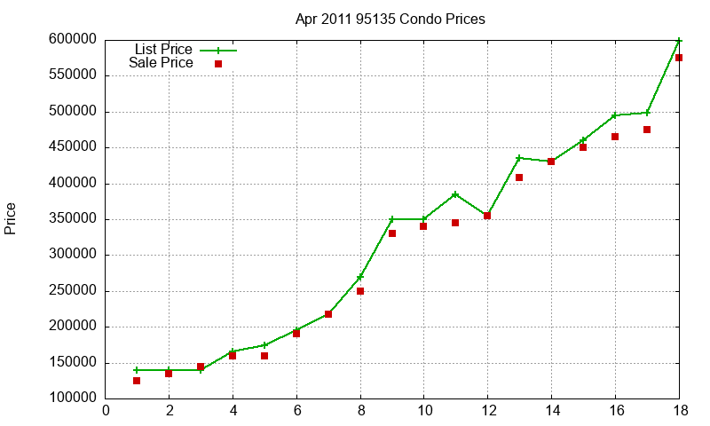 95135 Condos Just Sold 2011-04 95135 Condos Just Sold 2011-04