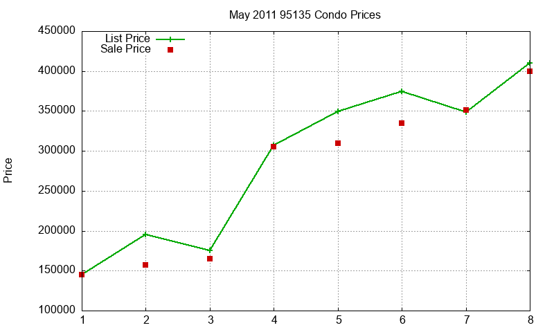 95135 Condos Just Sold 2011-05 95135 Condos Just Sold 2011-05