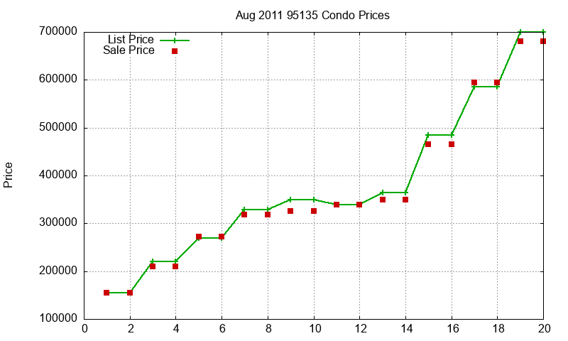 95135 Condos Just Sold 2011-08