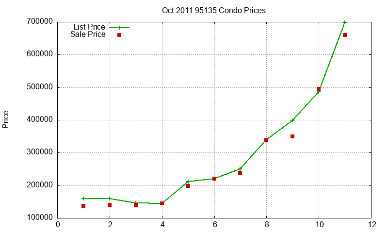 95135 Condos Just Sold 2011-10 95135 Condos Just Sold 2011-10