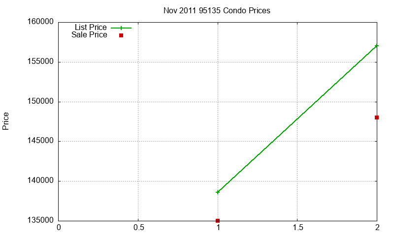 95135 Condos Just Sold 2011-11