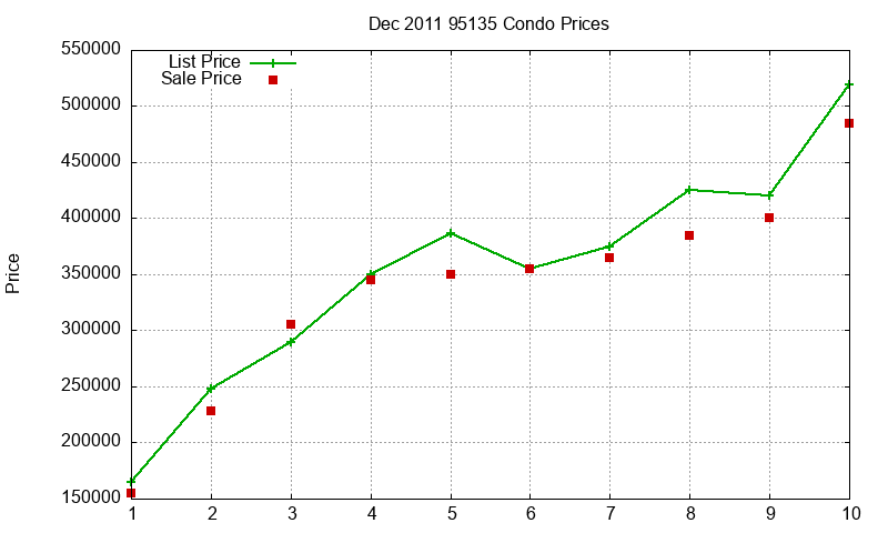 95135 Condos Just Sold 2011-12 95135 Condos Just Sold 2011-12