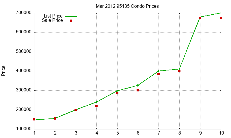 95135 Condos Just Sold 2012-03