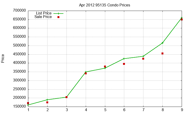 95135 Condos Just Sold 2012-04 95135 Condos Just Sold 2012-04