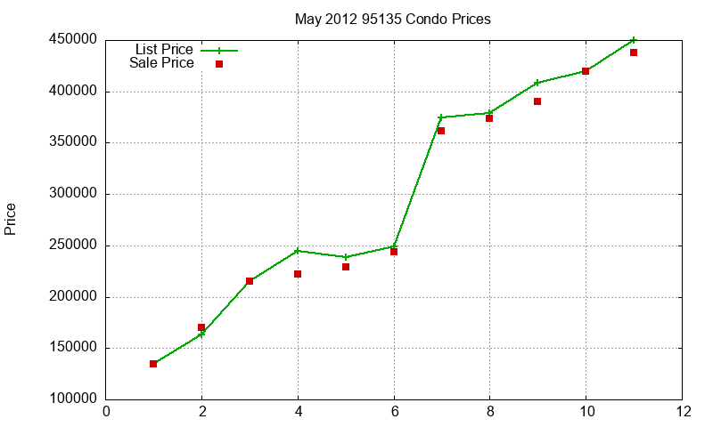 95135 Condos Just Sold 2012-05 95135 Condos Just Sold 2012-05