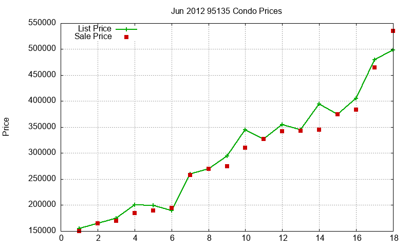 95135 Condos Just Sold 2012-06 95135 Condos Just Sold 2012-06