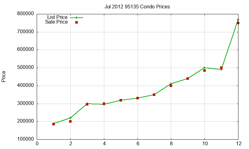 95135 Condos Just Sold 2012-07 95135 Condos Just Sold 2012-07