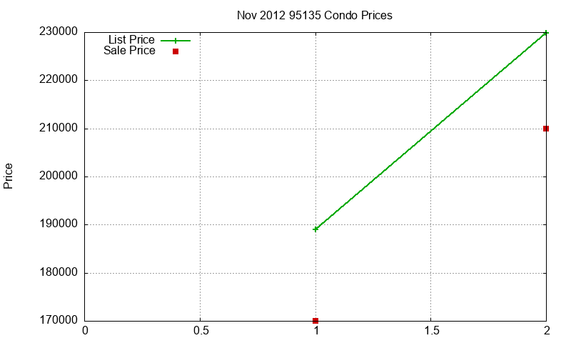 95135 Condos Just Sold 2012-11 95135 Condos Just Sold 2012-11