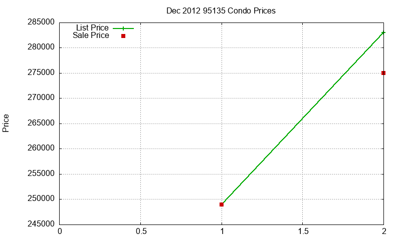 95135 Condos Just Sold 2012-12 95135 Condos Just Sold 2012-12
