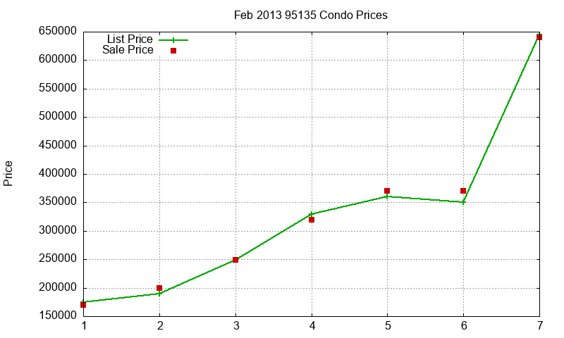 95135 Condos Just Sold 2013-02 95135 Condos Just Sold 2013-02