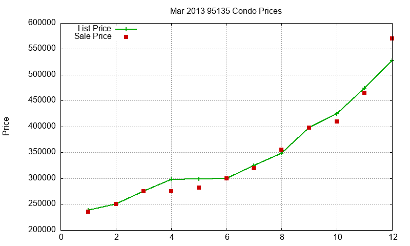 95135 Condos Just Sold 2013-03 95135 Condos Just Sold 2013-03