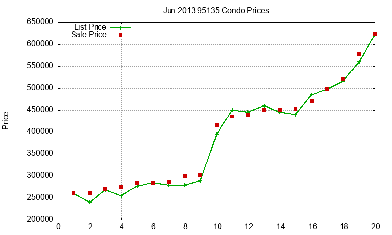 95135 Condos Just Sold 2013-06 95135 Condos Just Sold 2013-06