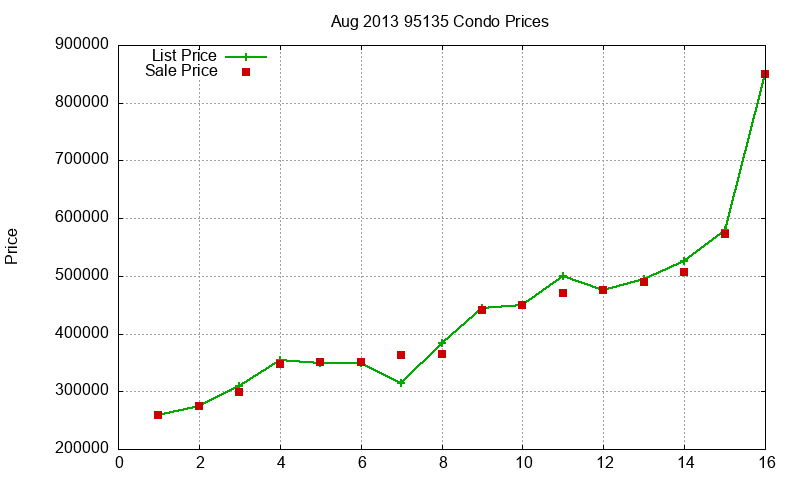 95135 Condos Just Sold 2013-08 95135 Condos Just Sold 2013-08