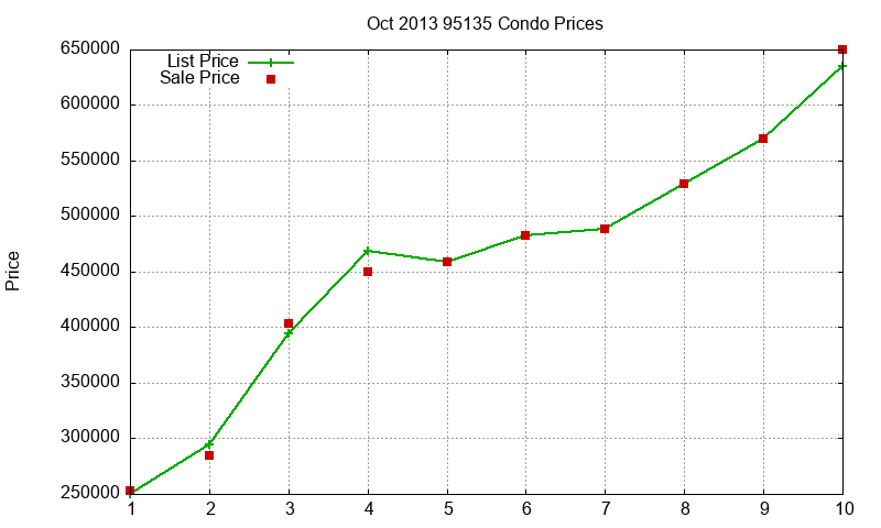 95135 Condos Just Sold 2013-10 95135 Condos Just Sold 2013-10