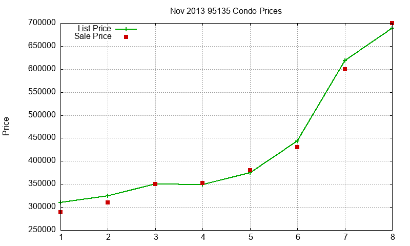 95135 Condos Just Sold 2013-11