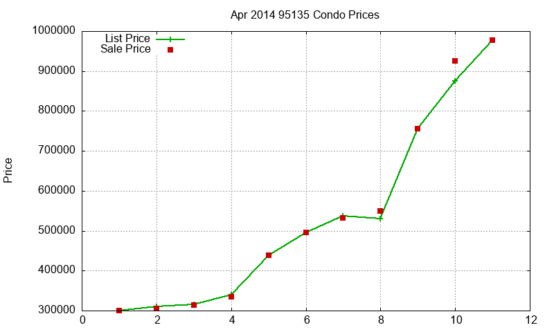 95135 Condos Just Sold 2014-04 95135 Condos Just Sold 2014-04