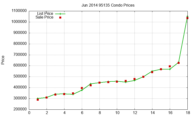95135 Condos Just Sold 2014-06 95135 Condos Just Sold 2014-06