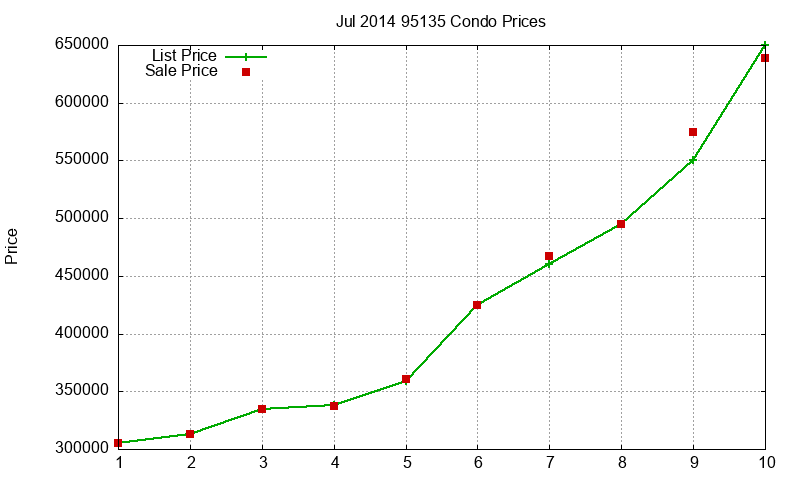 95135 Condos Just Sold 2014-07