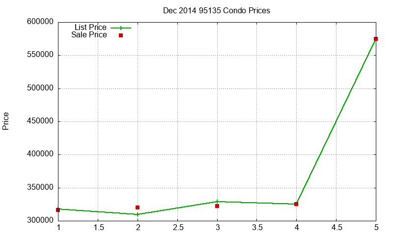 95135 Condos Just Sold 2014-12 95135 Condos Just Sold 2014-12