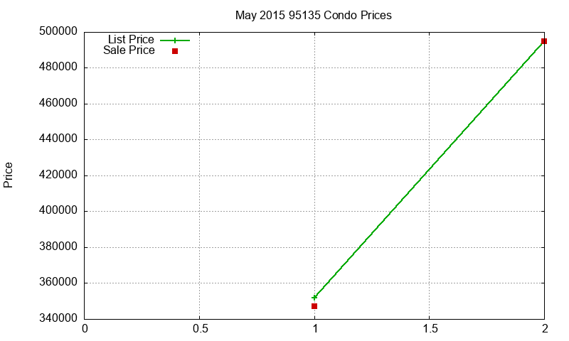 95135 Condos Just Sold 2015-05 95135 Condos Just Sold 2015-05