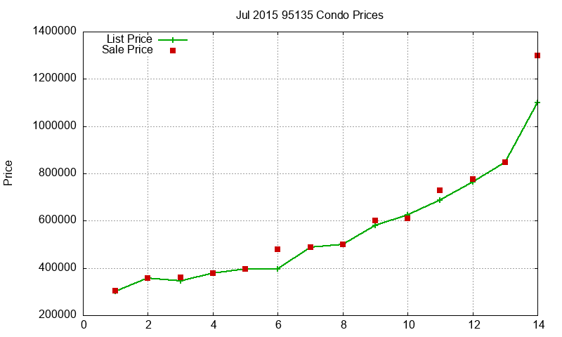 95135 Condos Just Sold 2015-07 95135 Condos Just Sold 2015-07