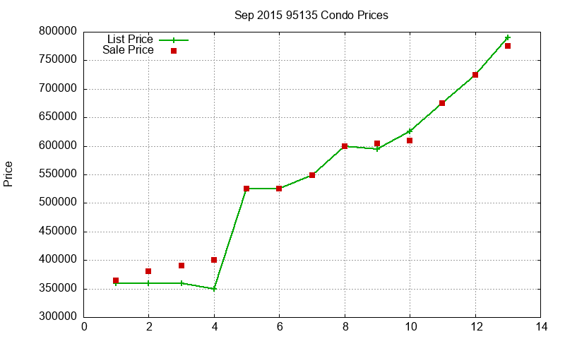 95135 Condos Just Sold 2015-09 95135 Condos Just Sold 2015-09
