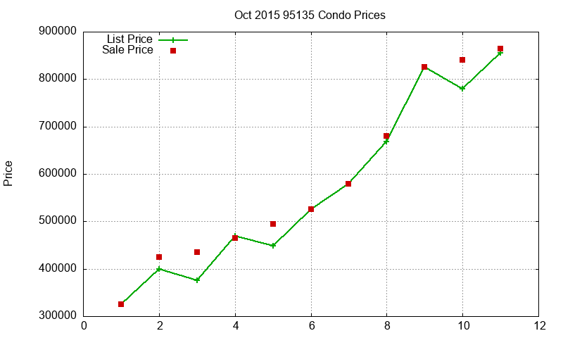 95135 Condos Just Sold 2015-10 95135 Condos Just Sold 2015-10