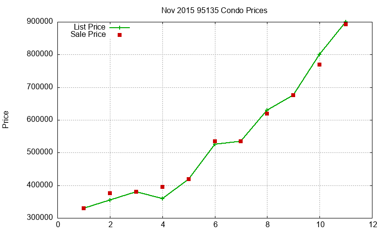 95135 Condos Just Sold 2015-11 95135 Condos Just Sold 2015-11