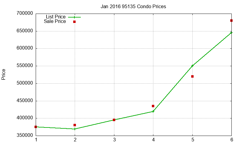 95135 Condos Just Sold 2016-01 95135 Condos Just Sold 2016-01