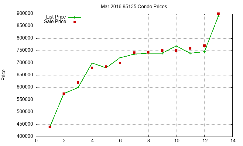 95135 Condos Just Sold 2016-03