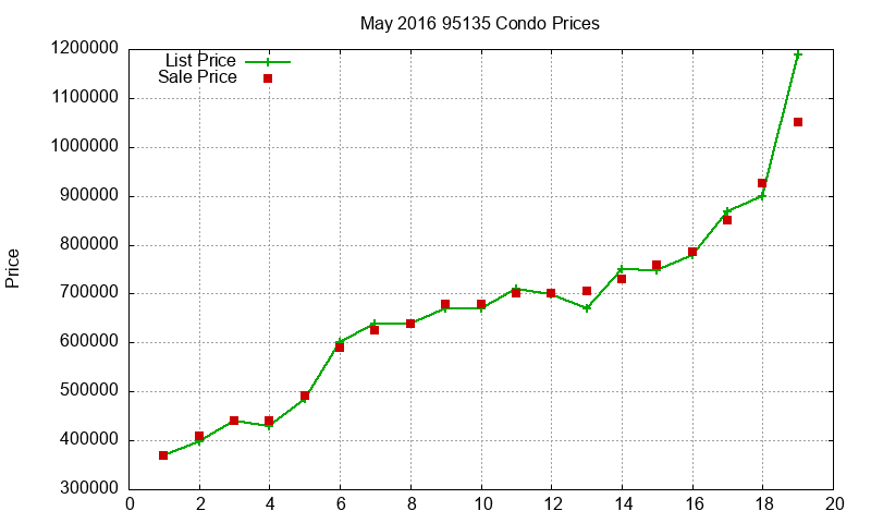 95135 Condos Just Sold 2016-05 95135 Condos Just Sold 2016-05