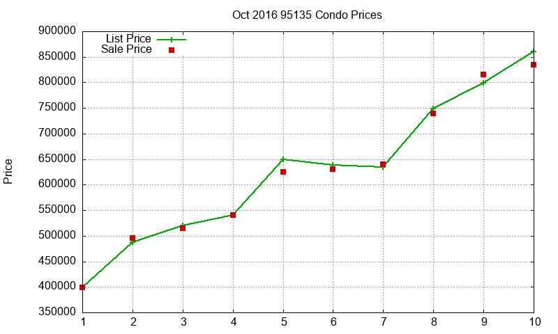 95135 Condos Just Sold 2016-10 95135 Condos Just Sold 2016-10