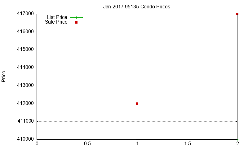 95135 Condos Just Sold 2017-01 95135 Condos Just Sold 2017-01