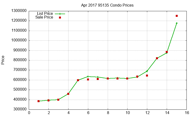 95135 Condos Just Sold 2017-04 95135 Condos Just Sold 2017-04
