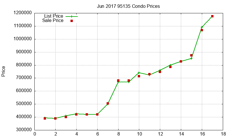95135 Condos Just Sold 2017-06 95135 Condos Just Sold 2017-06
