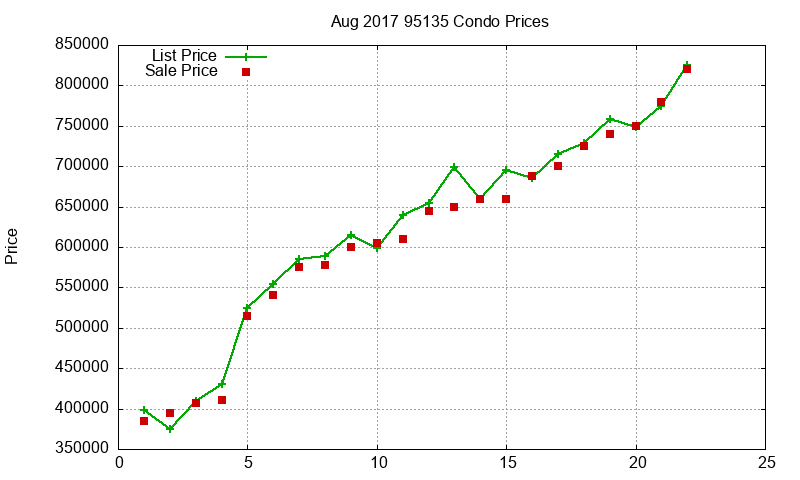 95135 Condos Just Sold 2017-08 95135 Condos Just Sold 2017-08