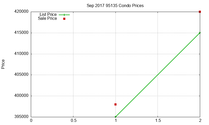95135 Condos Just Sold 2017-09 95135 Condos Just Sold 2017-09