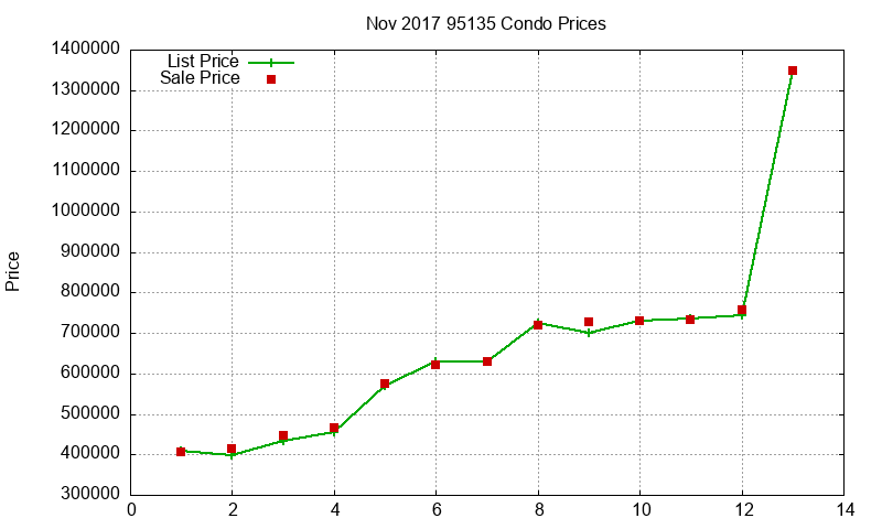95135 Condos Just Sold 2017-11